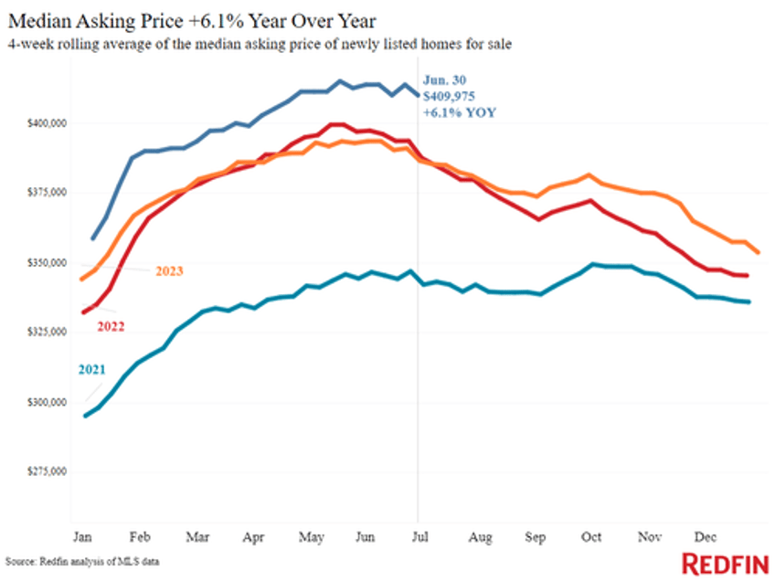 housing market cracks record number of listed homes have price drops