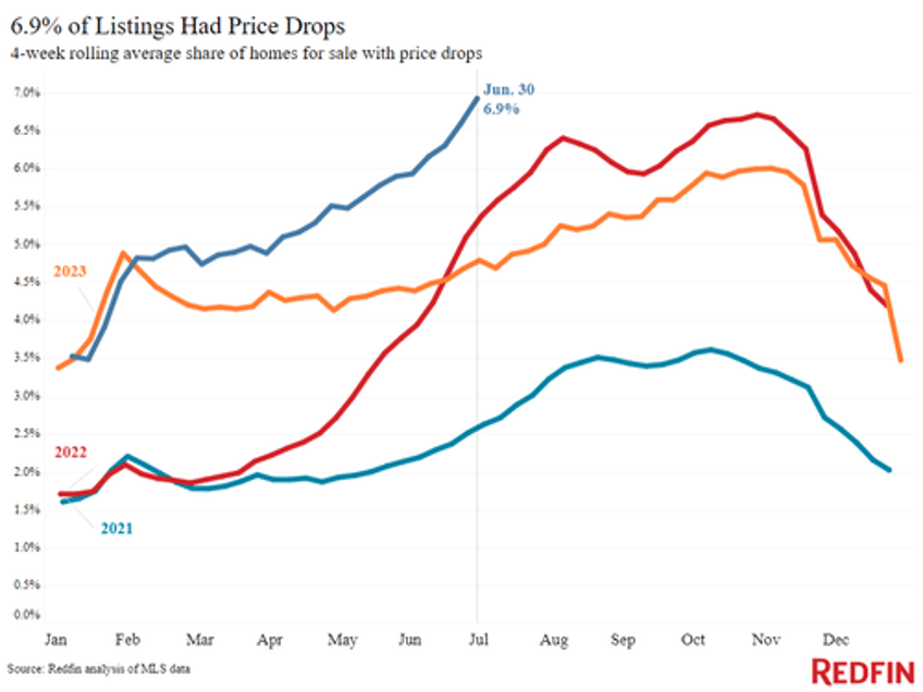 housing market cracks record number of listed homes have price drops