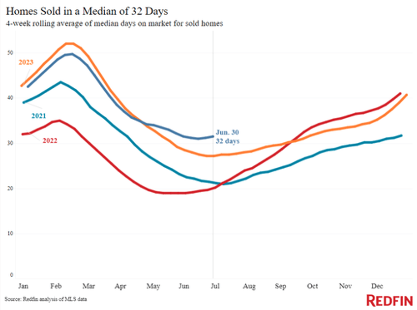 housing market cracks record number of listed homes have price drops