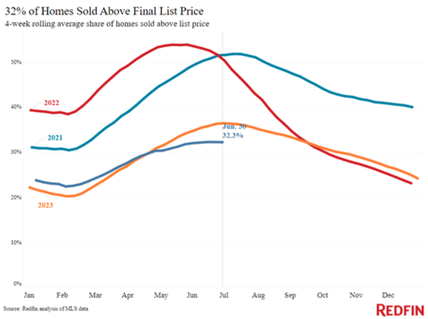 housing market cracks record number of listed homes have price drops