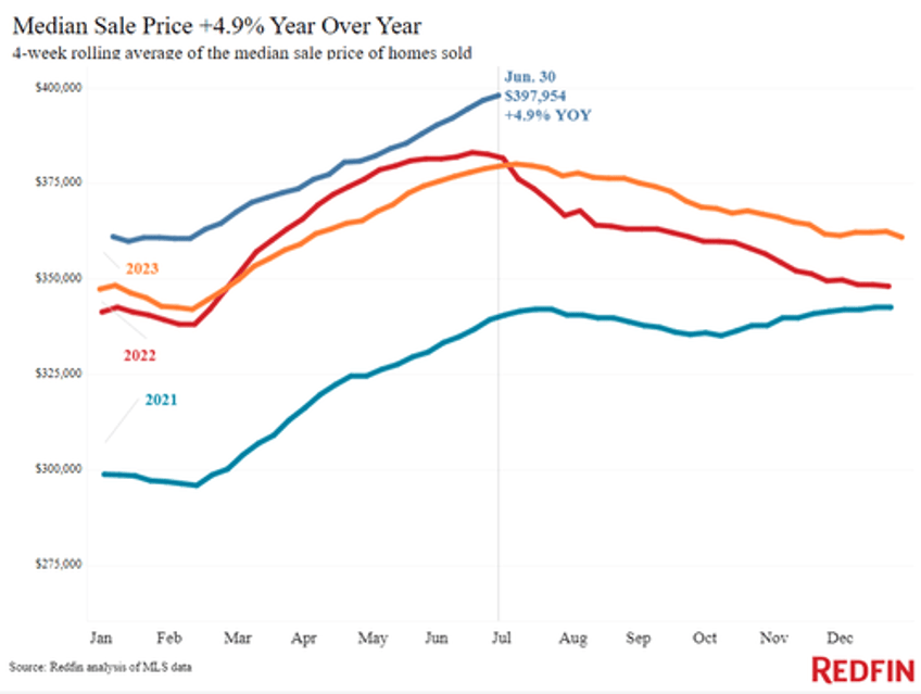 housing market cracks record number of listed homes have price drops