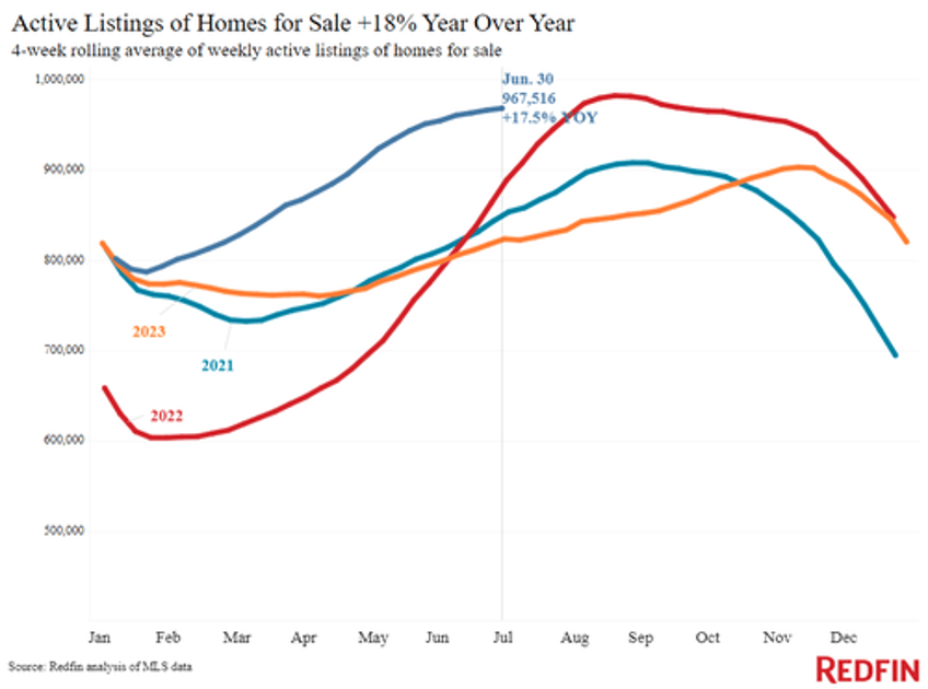 housing market cracks record number of listed homes have price drops