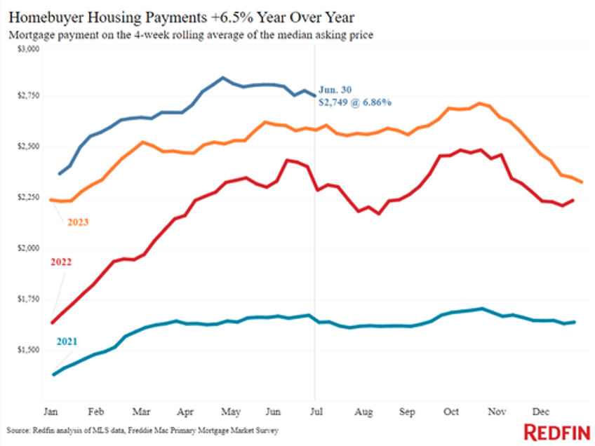 housing market cracks record number of listed homes have price drops