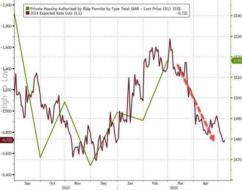 housing starts and permits surged in february despite plunging rate cut odds