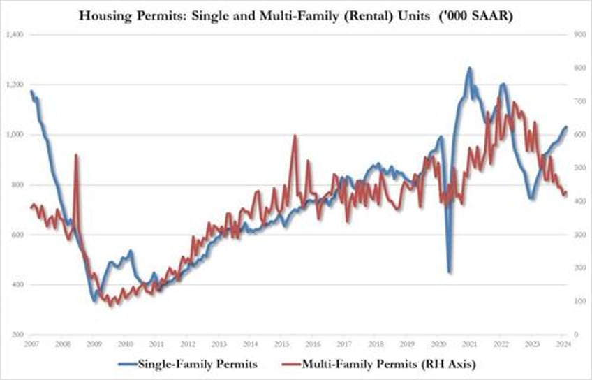 housing starts and permits surged in february despite plunging rate cut odds