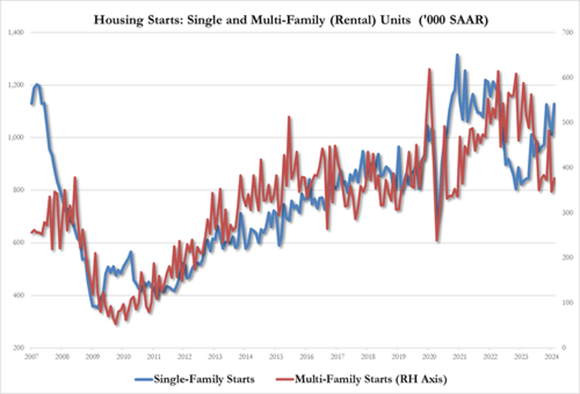 housing starts and permits surged in february despite plunging rate cut odds