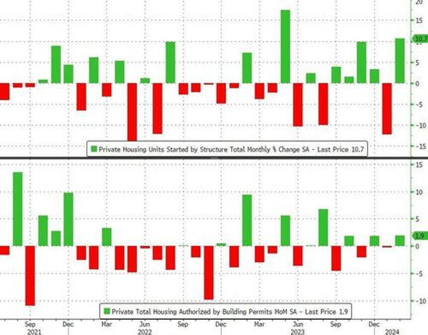 housing starts and permits surged in february despite plunging rate cut odds