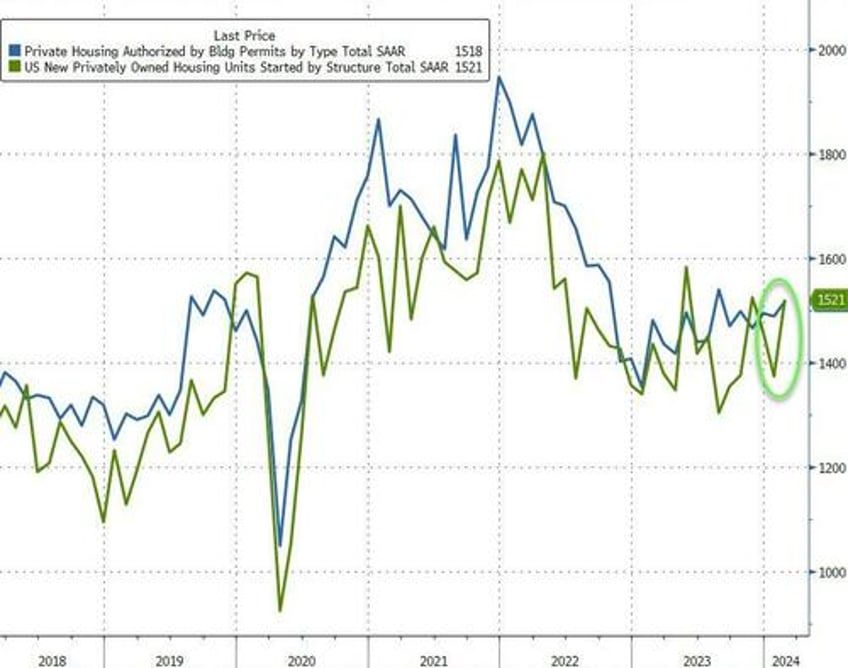 housing starts and permits surged in february despite plunging rate cut odds