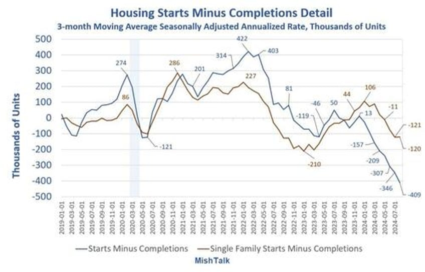 housing starts are tumbling as completions soar its very recessionary