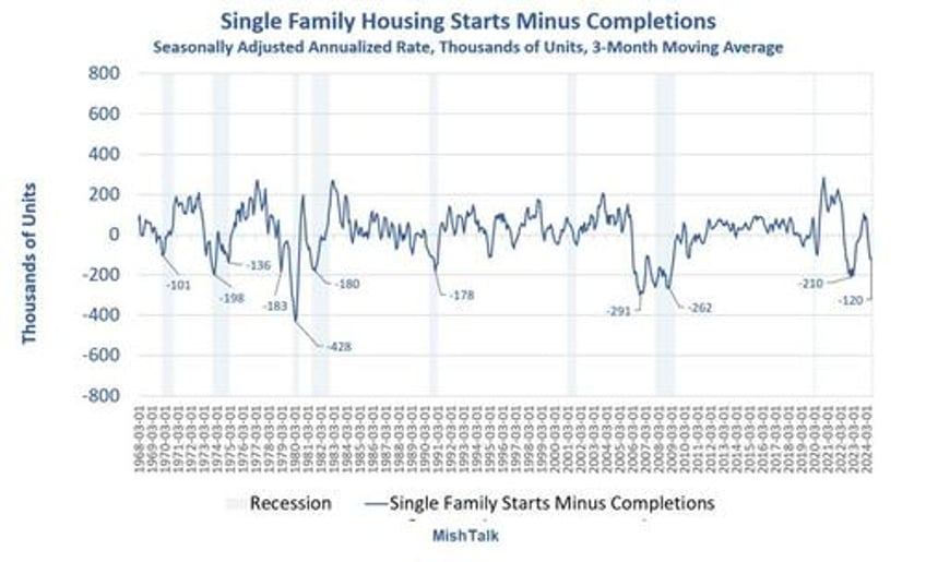 housing starts are tumbling as completions soar its very recessionary