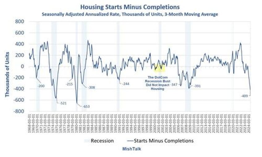 housing starts are tumbling as completions soar its very recessionary