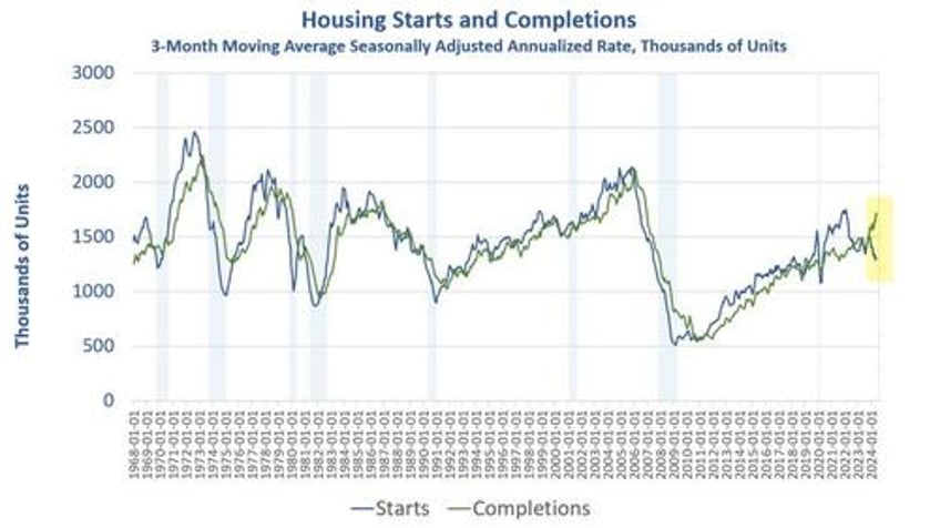 housing starts are tumbling as completions soar its very recessionary