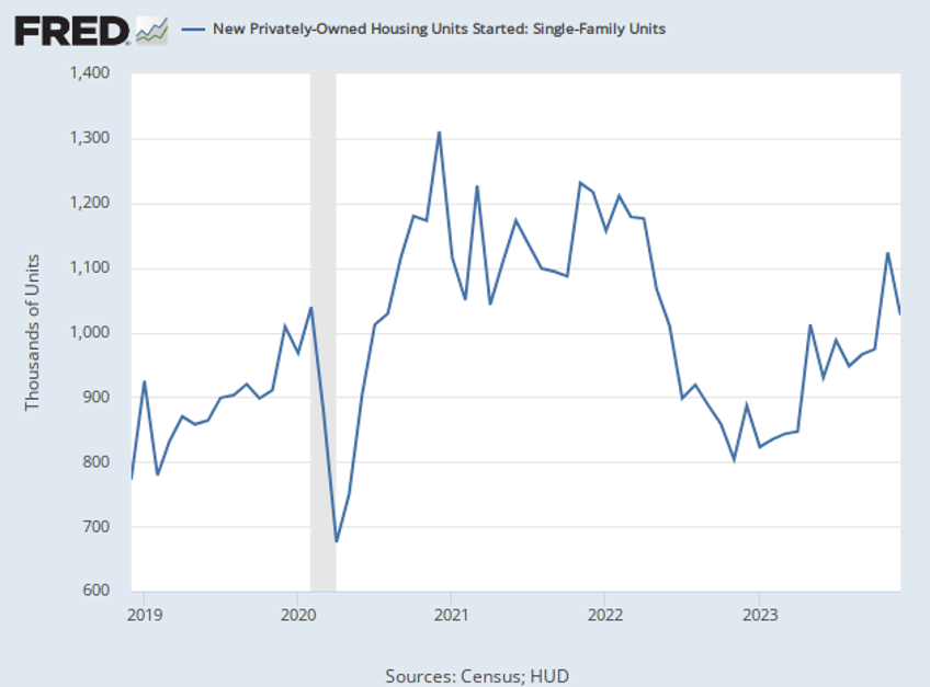 housing starts beat expectations single family permits rise for 11th straight month