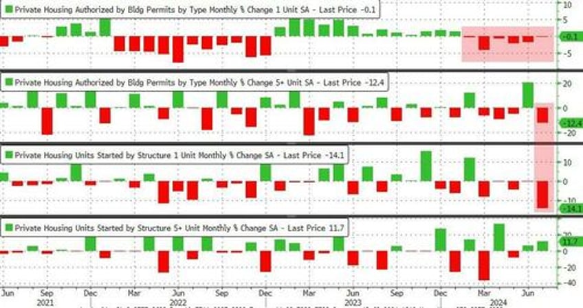 housing starts building permits plunged to covid lows in july