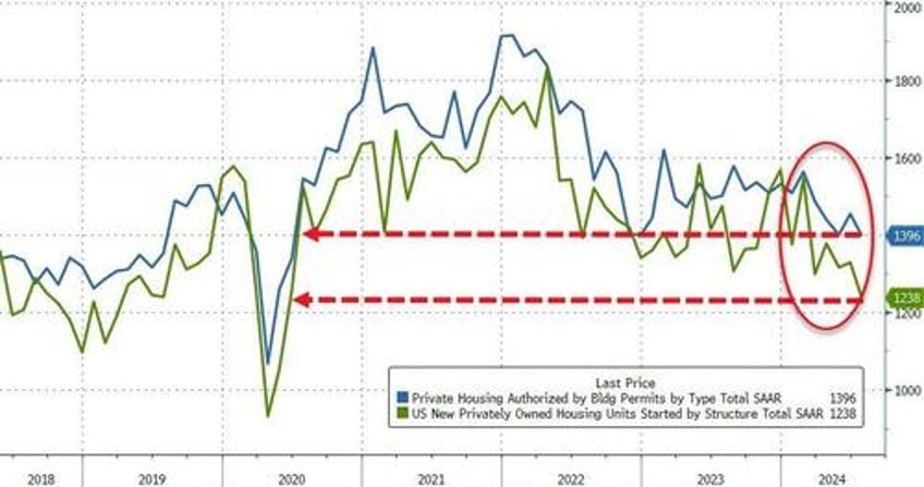 housing starts building permits plunged to covid lows in july