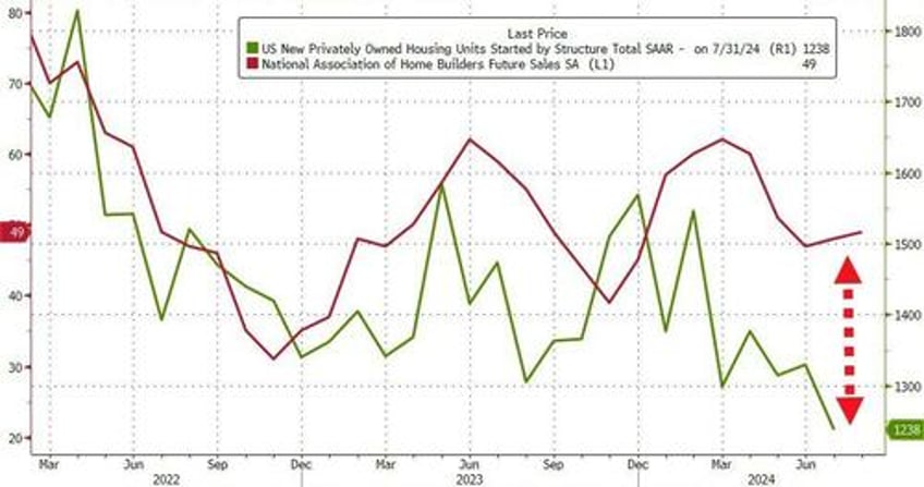 housing starts building permits plunged to covid lows in july