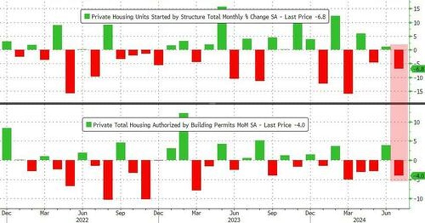 housing starts building permits plunged to covid lows in july