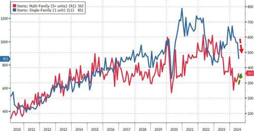 housing starts building permits plunged to covid lows in july