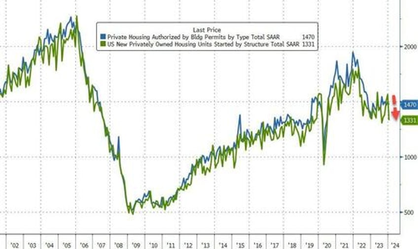 housing starts collapsed in january biggest mom decline since covid lockdowns