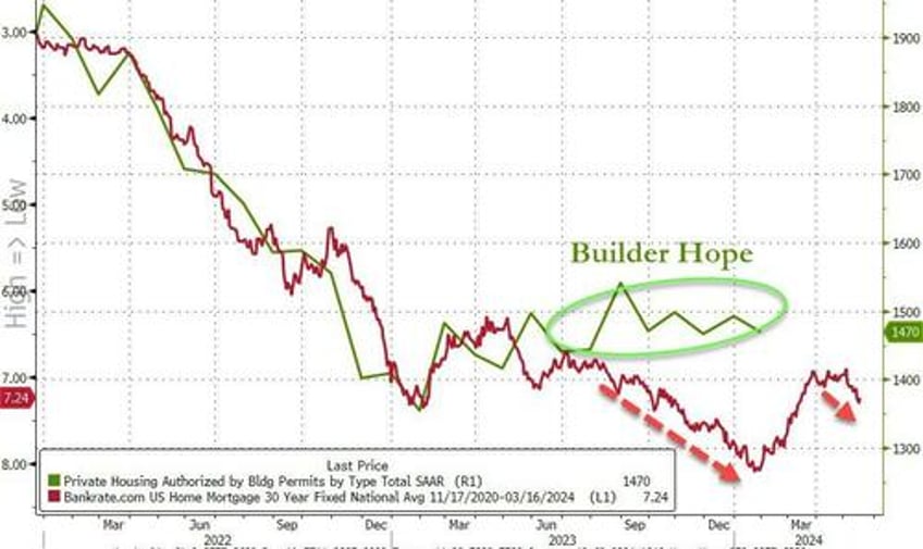 housing starts collapsed in january biggest mom decline since covid lockdowns