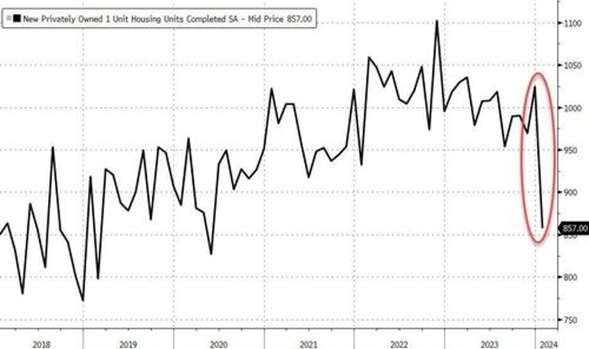 housing starts collapsed in january biggest mom decline since covid lockdowns
