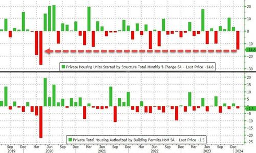 housing starts collapsed in january biggest mom decline since covid lockdowns