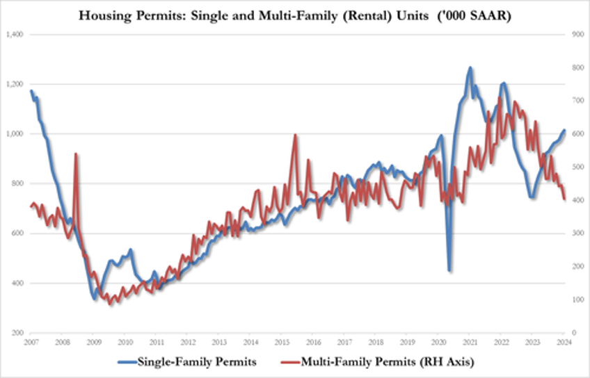 housing starts collapsed in january biggest mom decline since covid lockdowns
