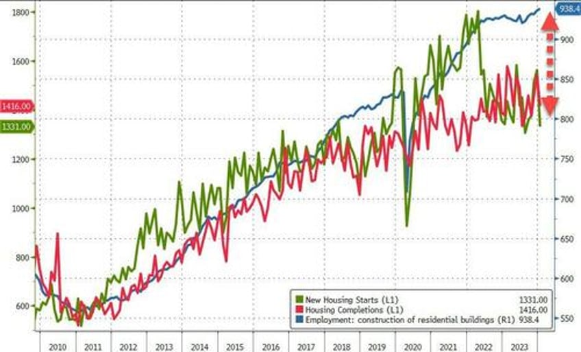 housing starts collapsed in january biggest mom decline since covid lockdowns