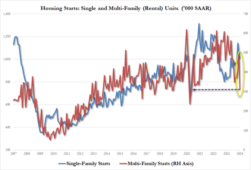 housing starts collapsed in january biggest mom decline since covid lockdowns