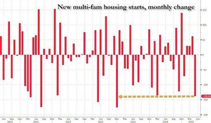 housing starts permits plunge to weakest since covid lockdowns