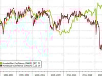 Housing Starts & Permits Plunge To Weakest Since COVID Lockdowns