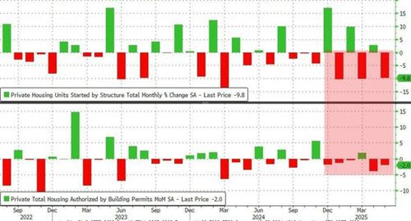 housing starts permits plunge to weakest since covid lockdowns
