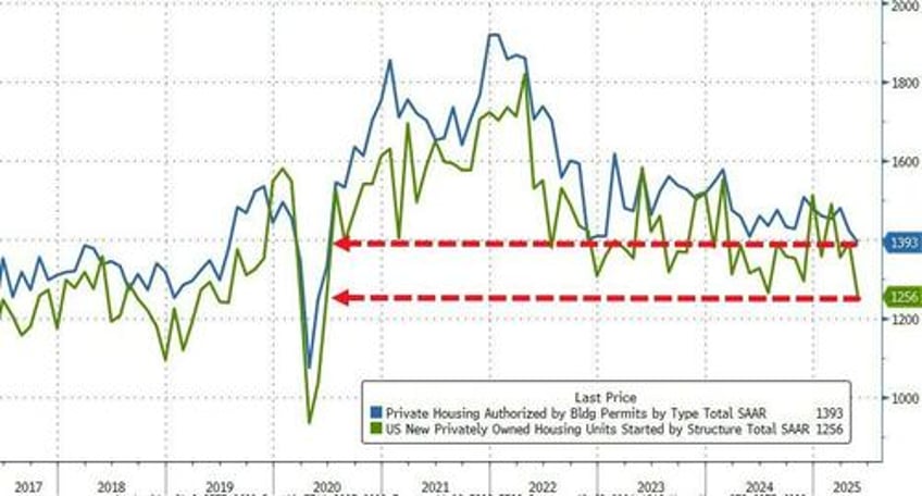 housing starts permits plunge to weakest since covid lockdowns