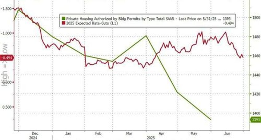 housing starts permits plunge to weakest since covid lockdowns