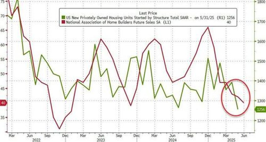 housing starts permits plunge to weakest since covid lockdowns