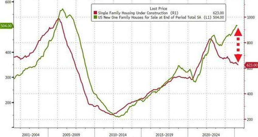 housing starts permits plunge to weakest since covid lockdowns