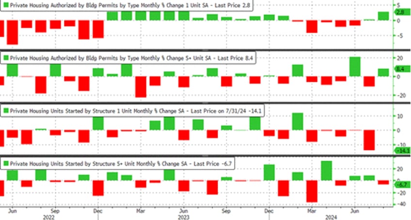 housing starts permits surged in august as rate cut euphoria re emerged