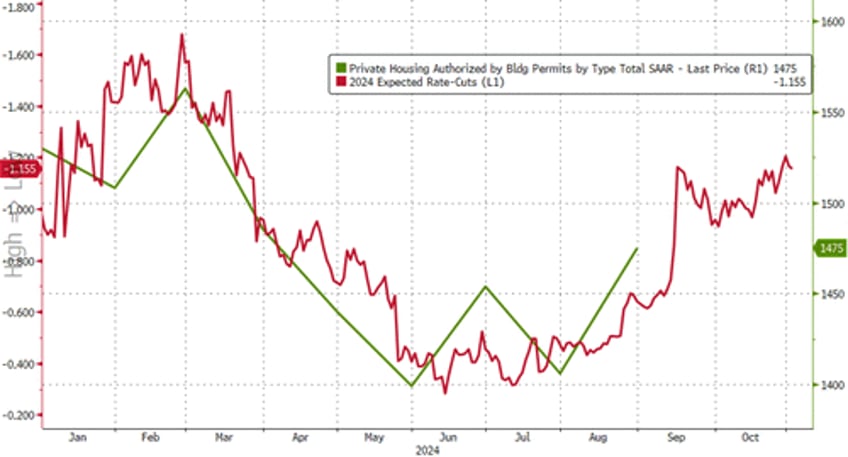 housing starts permits surged in august as rate cut euphoria re emerged