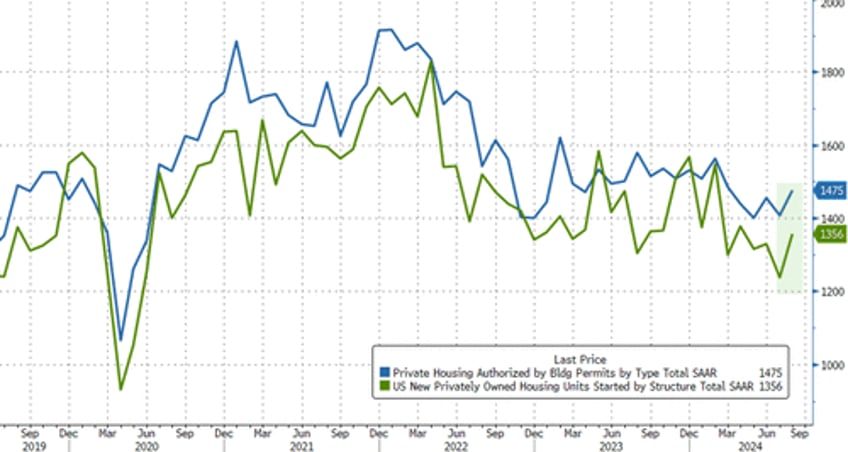 housing starts permits surged in august as rate cut euphoria re emerged