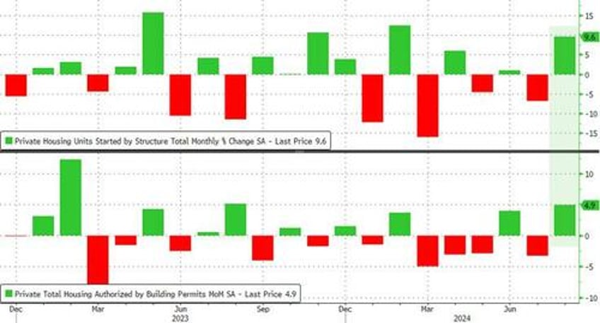 housing starts permits surged in august as rate cut euphoria re emerged