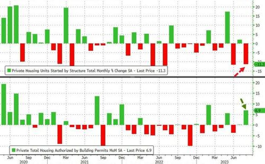 housing starts plunged in august as renter nation collapses