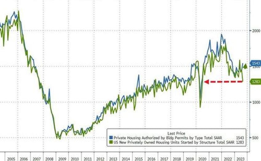 housing starts plunged in august as renter nation collapses