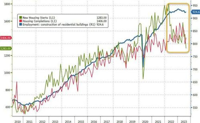 housing starts plunged in august as renter nation collapses