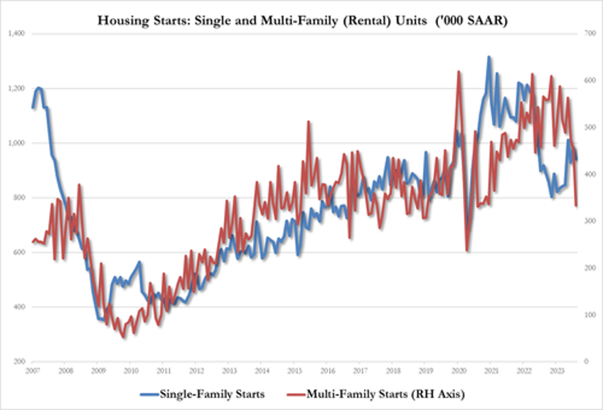 housing starts plunged in august as renter nation collapses