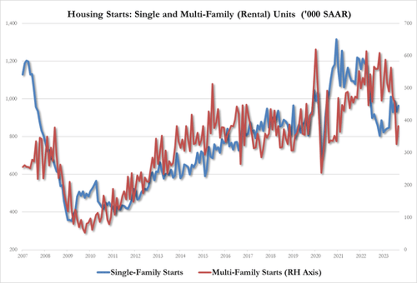 housing starts slump in september rental permits plunge as homebuilder confidence crumbles