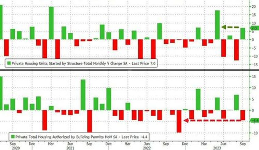 housing starts slump in september rental permits plunge as homebuilder confidence crumbles