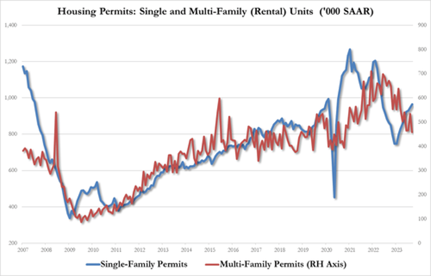 housing starts slump in september rental permits plunge as homebuilder confidence crumbles