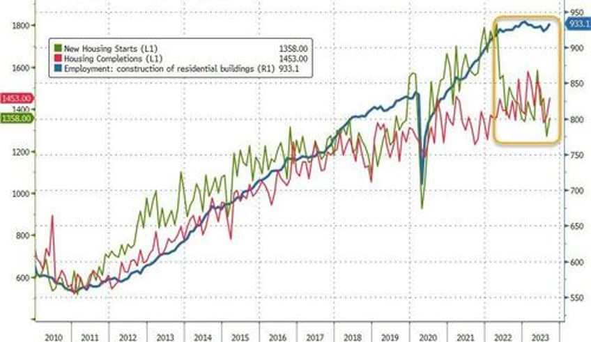 housing starts slump in september rental permits plunge as homebuilder confidence crumbles