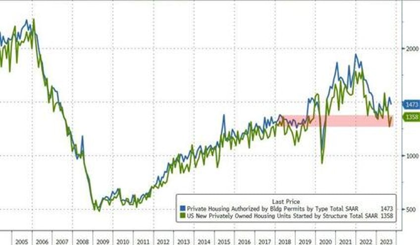 housing starts slump in september rental permits plunge as homebuilder confidence crumbles