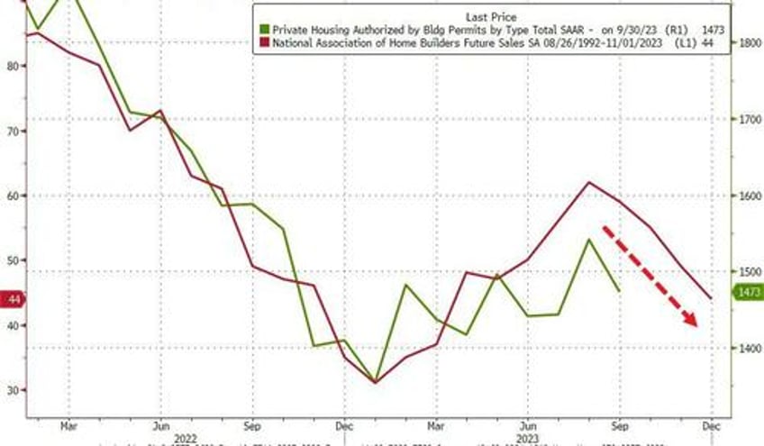 housing starts slump in september rental permits plunge as homebuilder confidence crumbles